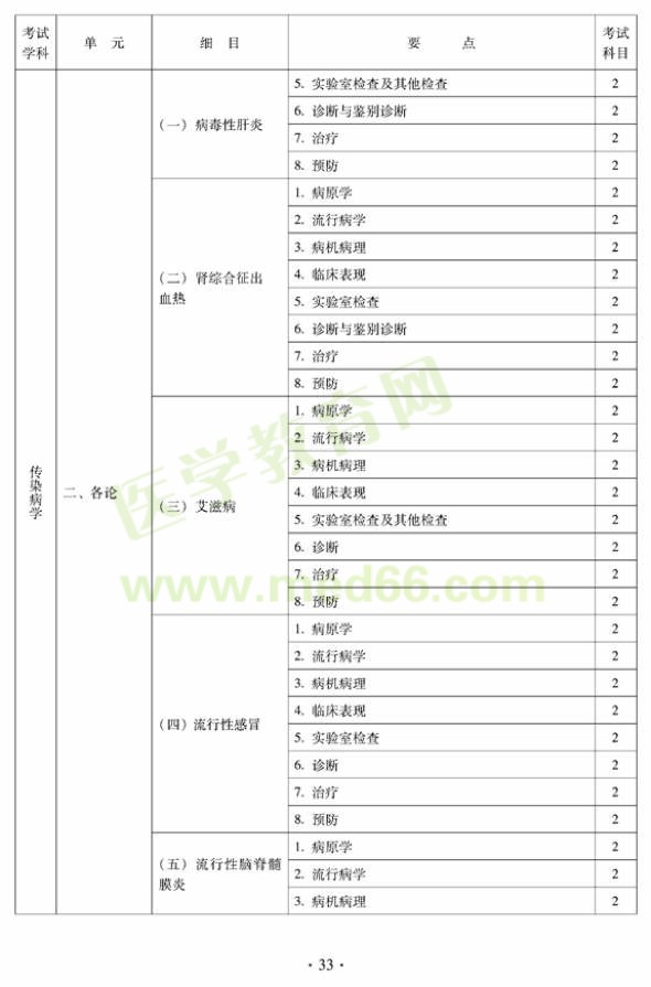 2012中西醫(yī)結(jié)合外科中級考試大綱相關(guān)專業(yè)知識