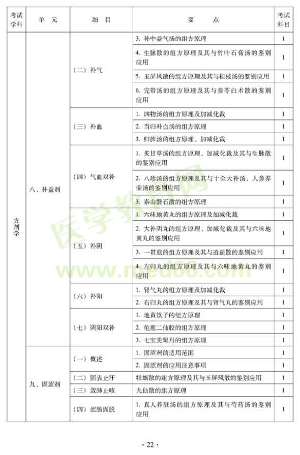 2012年中醫(yī)兒科中級專業(yè)技術資格考試大綱——基礎知識（專業(yè)代碼333）