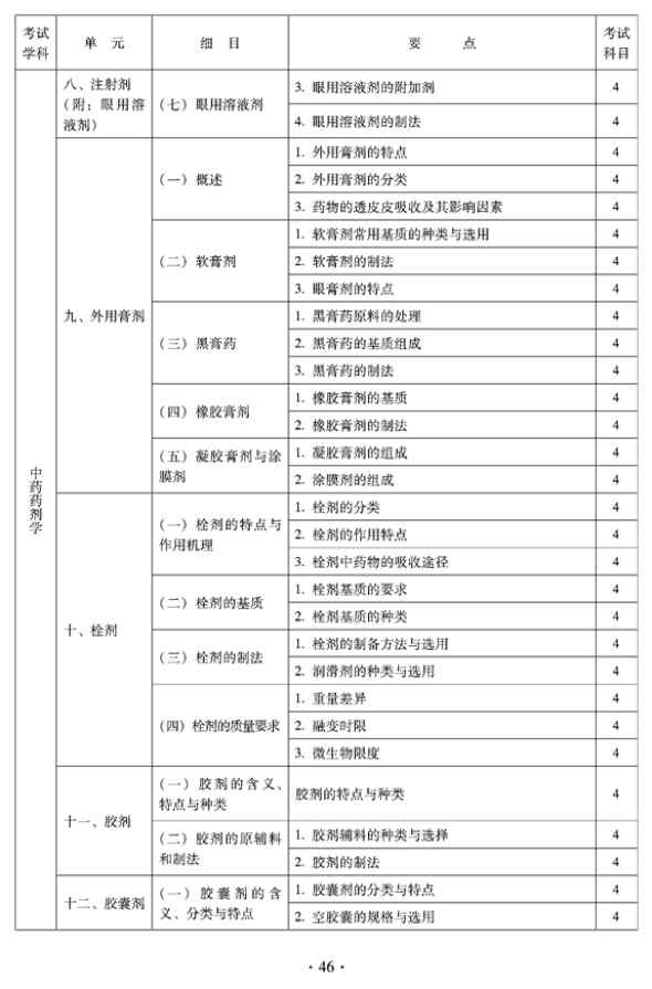 2012年臨床中藥中級專業(yè)技術(shù)資格考試大綱——中藥藥劑學(xué)