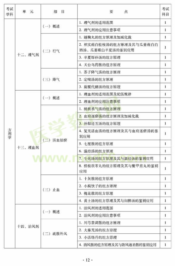 2012年臨床中藥初級(jí)師專業(yè)技術(shù)資格考試大綱——基礎(chǔ)知識(shí)