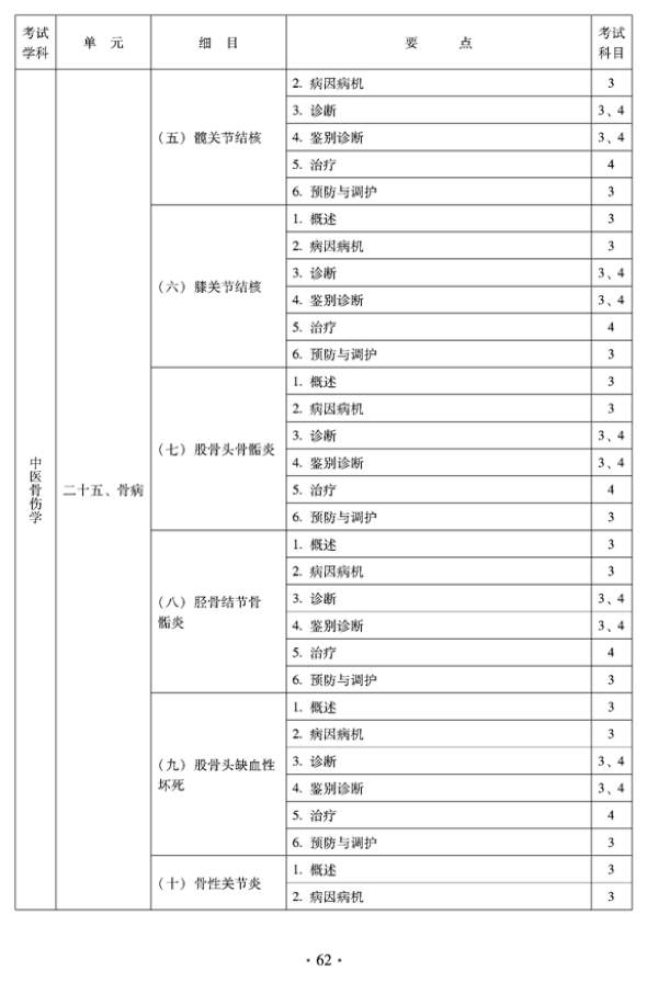 2012年中醫(yī)骨傷科中級(jí)專業(yè)技術(shù)資格考試大綱——專業(yè)知識(shí)與專業(yè)實(shí)踐能力（專業(yè)代碼328）