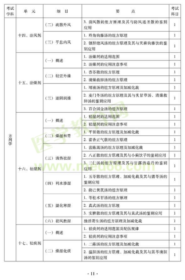 2012年臨床中藥初級士專業(yè)技術(shù)資格考試大綱——基礎(chǔ)知識（專業(yè)代碼102）