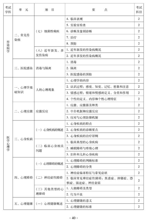 2012年中醫(yī)骨傷科中級(jí)專業(yè)技術(shù)資格考試大綱——相關(guān)專業(yè)知識(shí)（專業(yè)代碼328）