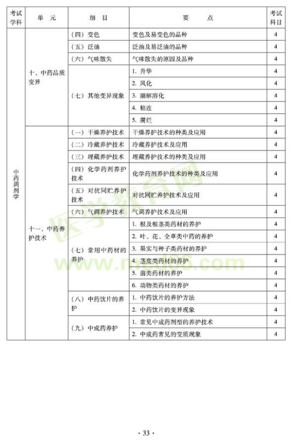 2012年臨床中藥初級士專業(yè)技術資格考試大綱——專業(yè)實踐能力