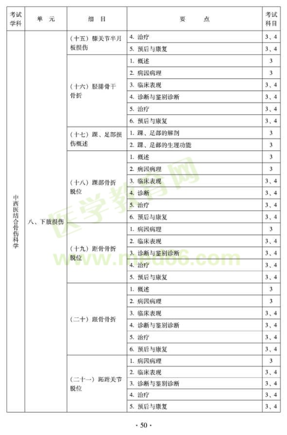 2012年中西醫(yī)結(jié)合骨傷科中級(jí)專業(yè)技術(shù)資格考試大綱——專業(yè)知識(shí)與專業(yè)實(shí)踐能力（專業(yè)代碼329）