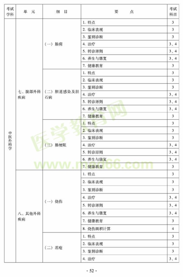 2012年全科醫(yī)學(xué)（中醫(yī)類(lèi)）全科醫(yī)學(xué)中醫(yī)主治醫(yī)師考試大綱——中醫(yī)外科學(xué)