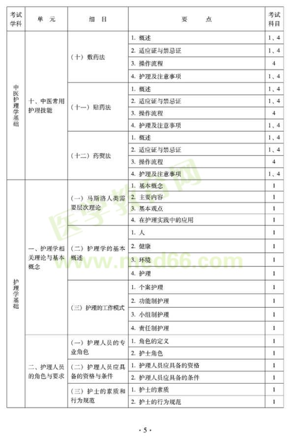 2012年中醫(yī)護理學(xué)初級師專業(yè)技術(shù)資格考試大綱——基礎(chǔ)知識