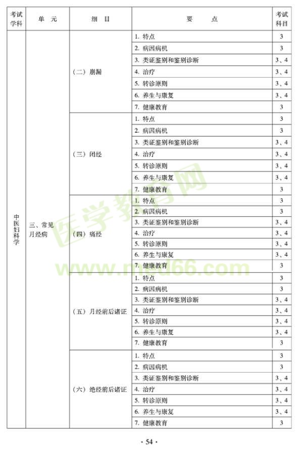 2012年全科醫(yī)學(xué)（中醫(yī)類(lèi)）全科醫(yī)學(xué)中醫(yī)主治醫(yī)師考試大綱——中醫(yī)婦科學(xué)