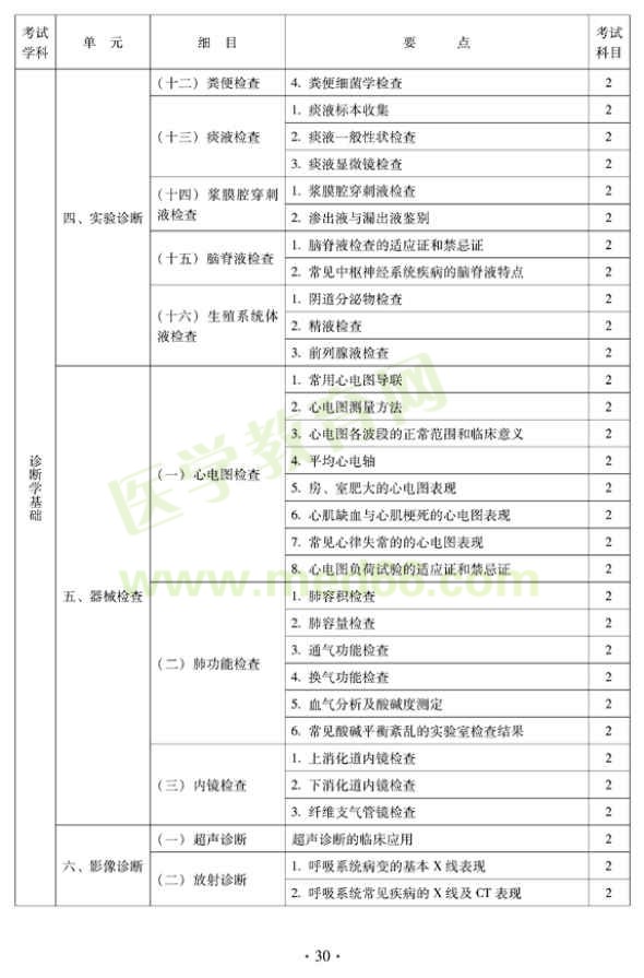 2012中西醫(yī)結(jié)合外科中級考試大綱相關(guān)專業(yè)知識