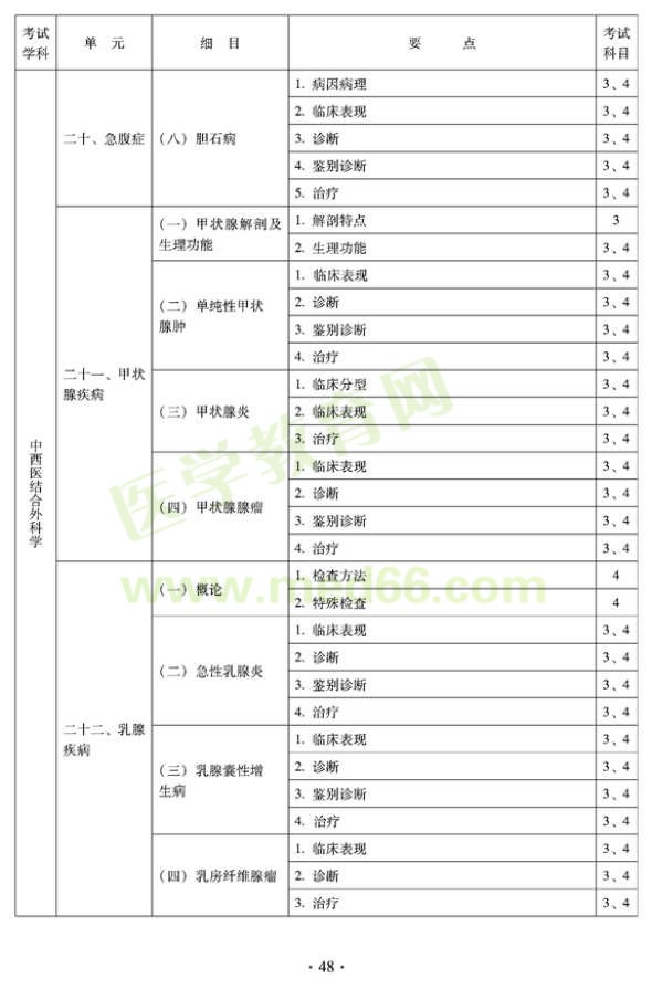 2012年中西醫(yī)結(jié)合外科中級專業(yè)技術資格考試大綱-專業(yè)知識與專業(yè)實踐能力