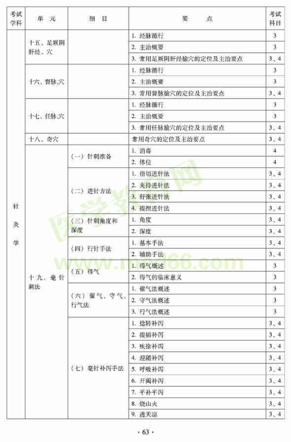 2012年全科醫(yī)學(xué)（中醫(yī)類(lèi)）全科醫(yī)學(xué)中醫(yī)主治醫(yī)師考試大綱——針灸學(xué)