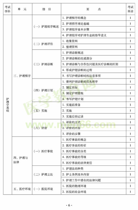 2012年中醫(yī)護理初級師專業(yè)技術(shù)資格考試大綱——基礎(chǔ)知識（專業(yè)代碼204）