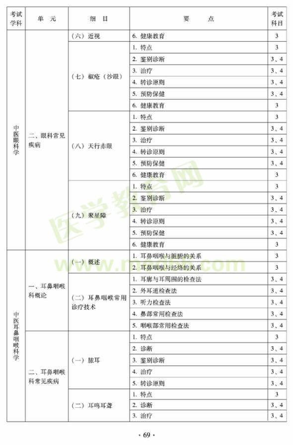 2012年全科醫(yī)學(xué)（中醫(yī)類(lèi)）全科醫(yī)學(xué)中醫(yī)主治醫(yī)師考試大綱——中醫(yī)眼科學(xué)