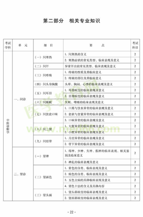 2012年中西醫(yī)結(jié)合內(nèi)科中級(jí)專(zhuān)業(yè)技術(shù)資格考試大綱——相關(guān)專(zhuān)業(yè)知識(shí)（專(zhuān)業(yè)代碼316）