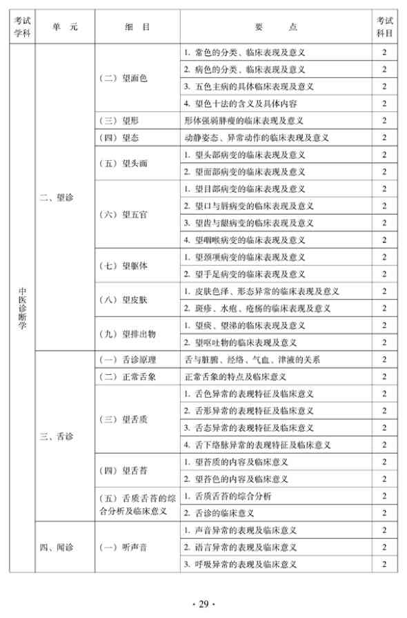 2012年中醫(yī)骨傷科中級(jí)專業(yè)技術(shù)資格考試大綱——相關(guān)專業(yè)知識(shí)（專業(yè)代碼328）