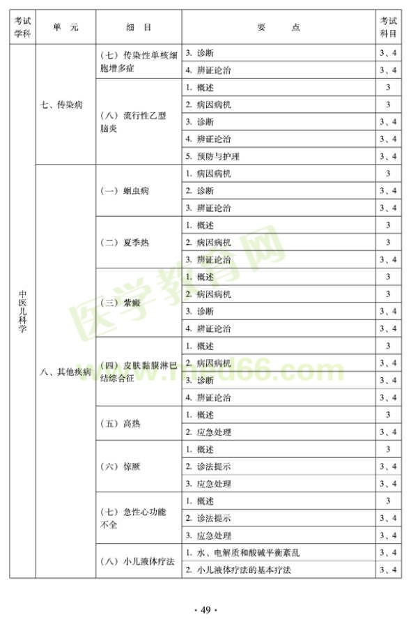 2012年中醫(yī)兒科中級專業(yè)技術(shù)資格考試大綱——專業(yè)知識與專業(yè)實踐技能（專業(yè)代碼333）