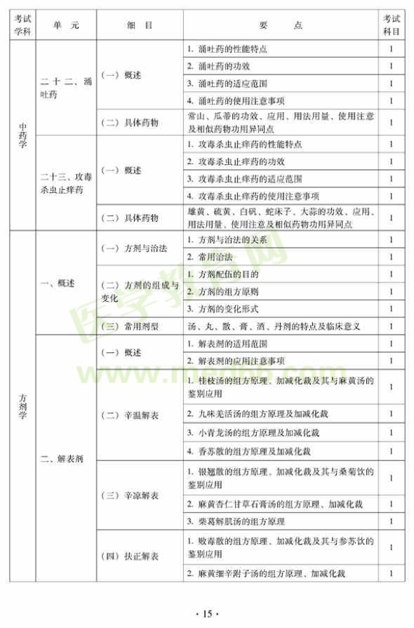 2012年中西醫(yī)結(jié)合內(nèi)科主治醫(yī)師考試大綱——基礎(chǔ)知識