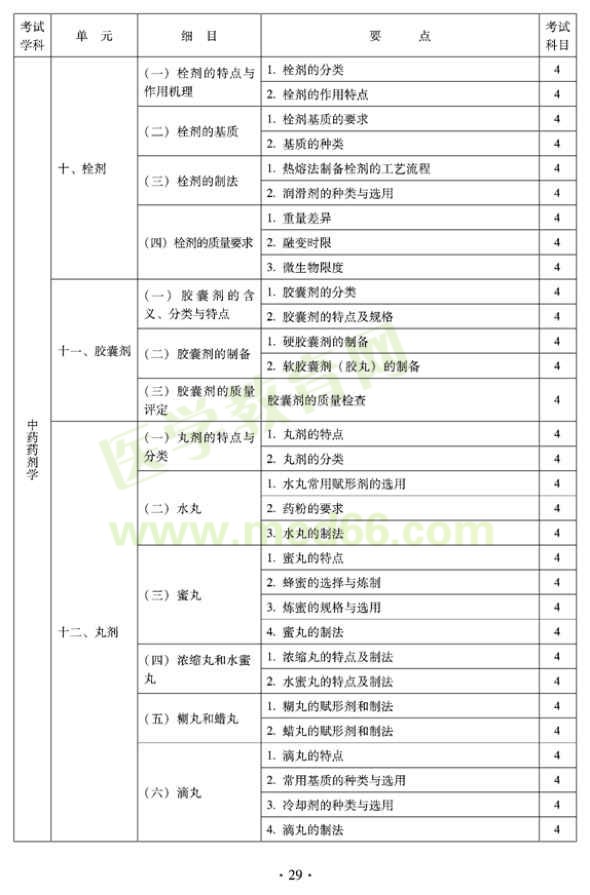 2012年臨床中藥初級士專業(yè)技術資格考試大綱——專業(yè)實踐能力