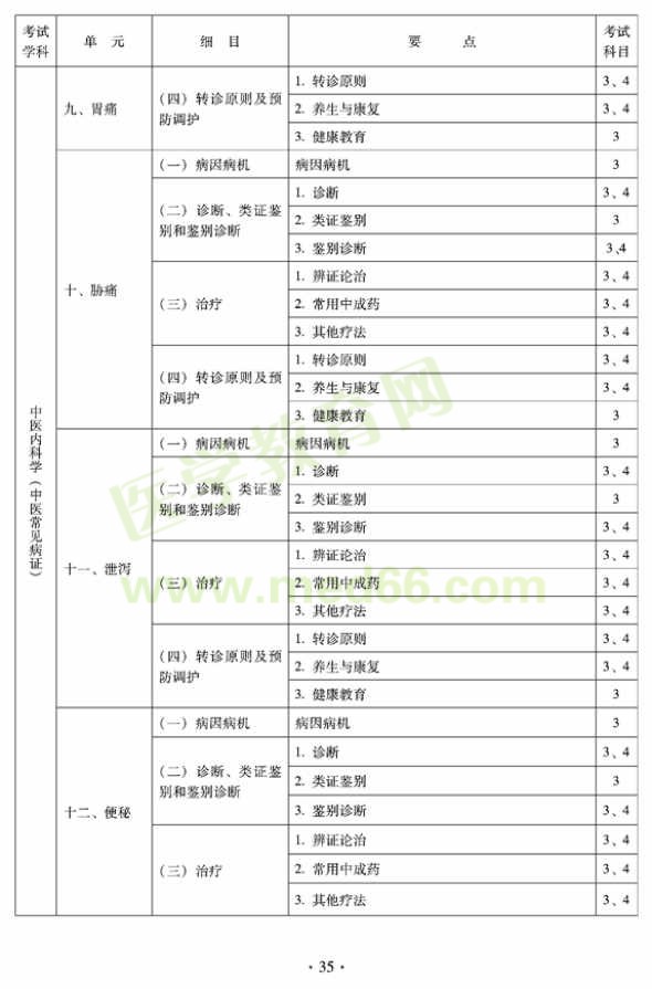 2012年全科醫(yī)學(xué)（中醫(yī)類(lèi)）中級(jí)職稱(chēng)考試考試大綱————中醫(yī)內(nèi)科學(xué)