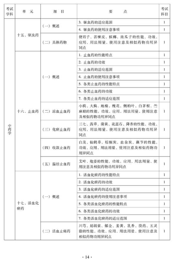 2012年中醫(yī)骨傷科中級專業(yè)技術資格考試大綱——基礎知識（專業(yè)代碼328）