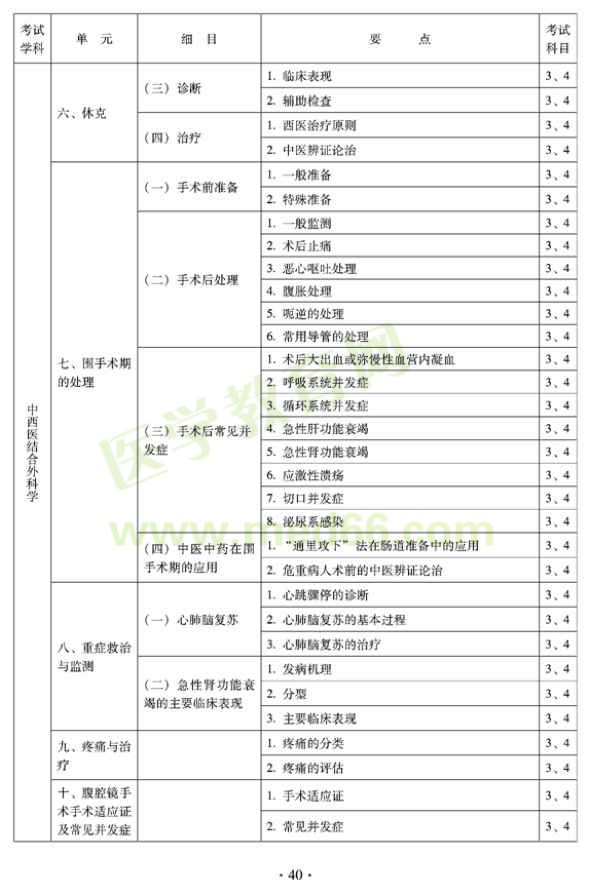 2012年中西醫(yī)結(jié)合外科中級專業(yè)技術資格考試大綱-專業(yè)知識與專業(yè)實踐能力