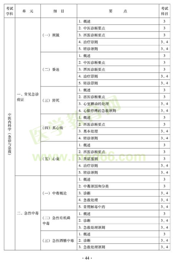 2012年全科醫(yī)學(xué)（中醫(yī)類(lèi)）全科醫(yī)學(xué)中醫(yī)主治醫(yī)師考試大綱——中醫(yī)內(nèi)科學(xué)