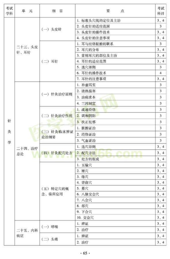 2012年全科醫(yī)學(xué)（中醫(yī)類(lèi)）全科醫(yī)學(xué)中醫(yī)主治醫(yī)師考試大綱——針灸學(xué)