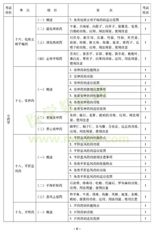 2012年臨床中藥初級(jí)師專業(yè)技術(shù)資格考試大綱——中藥學(xué)