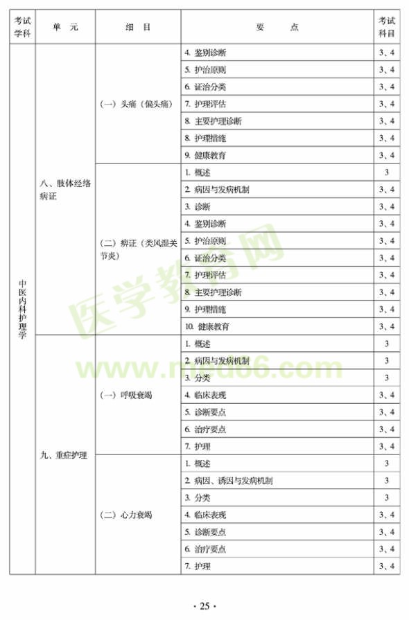 2012年中醫(yī)護(hù)理初級(jí)師專業(yè)技術(shù)資格考試大綱——專業(yè)知識(shí)與專業(yè)實(shí)踐能力（專業(yè)代碼204）