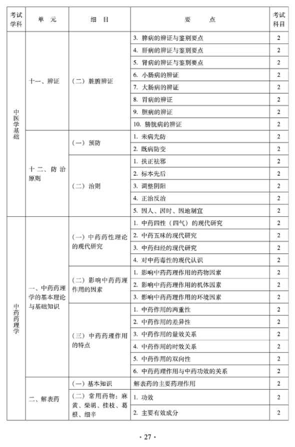 2012年臨床中藥中級專業(yè)技術(shù)資格考試大綱——相關(guān)專業(yè)知識