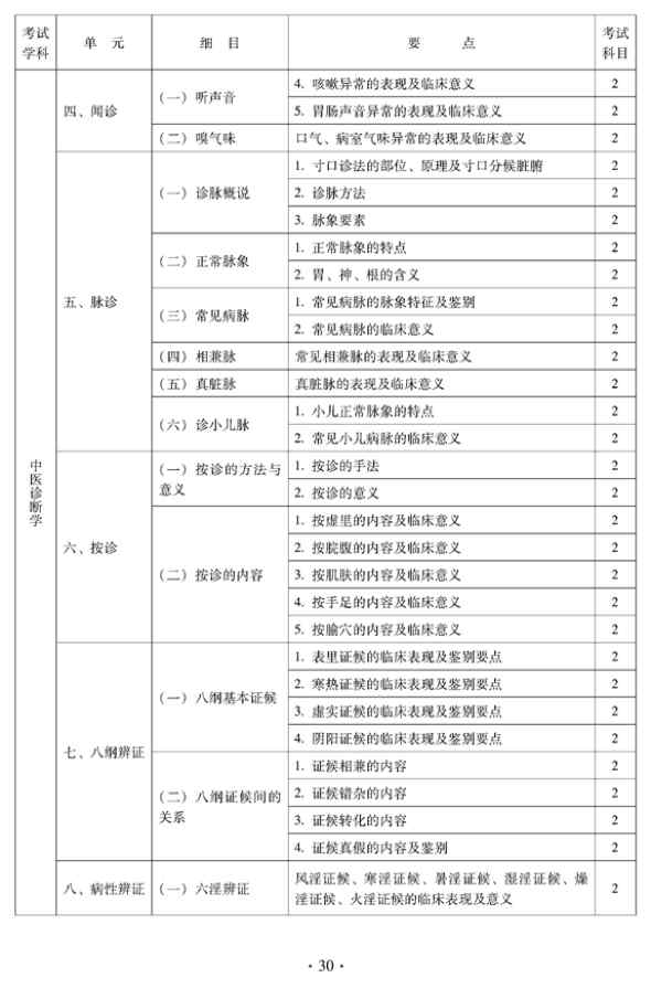 2012年中醫(yī)骨傷科中級(jí)專業(yè)技術(shù)資格考試大綱——相關(guān)專業(yè)知識(shí)（專業(yè)代碼328）