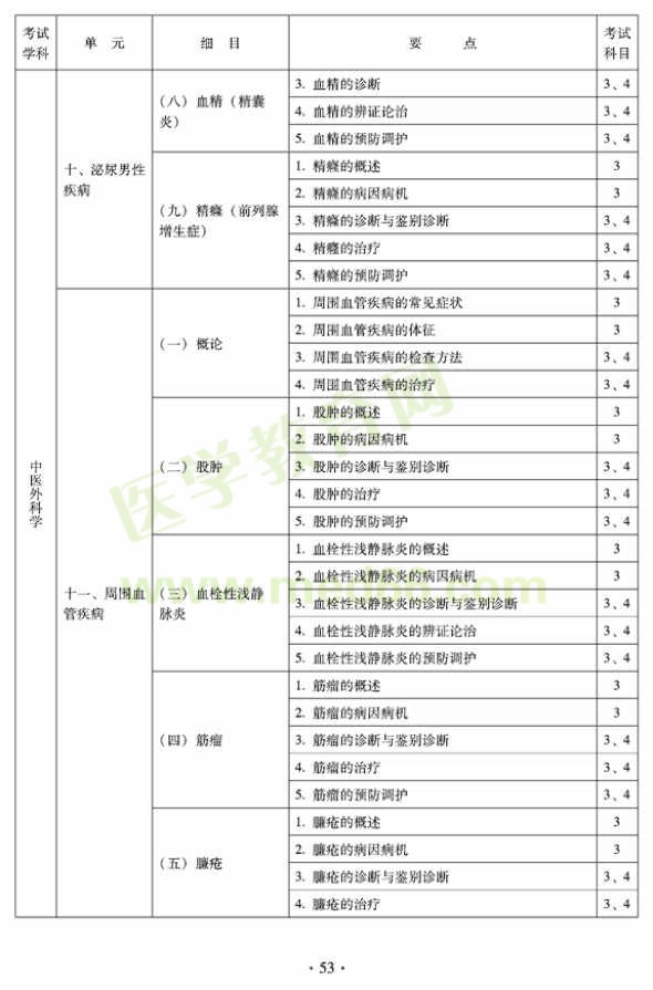 2012年中醫(yī)外科中級(jí)考試大綱——專業(yè)知識(shí)與專業(yè)實(shí)踐能力（專業(yè)代碼325）