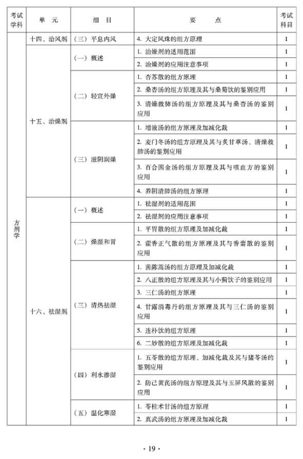 2012年臨床中藥中級(jí)專業(yè)技術(shù)資格考試大綱——方劑學(xué)