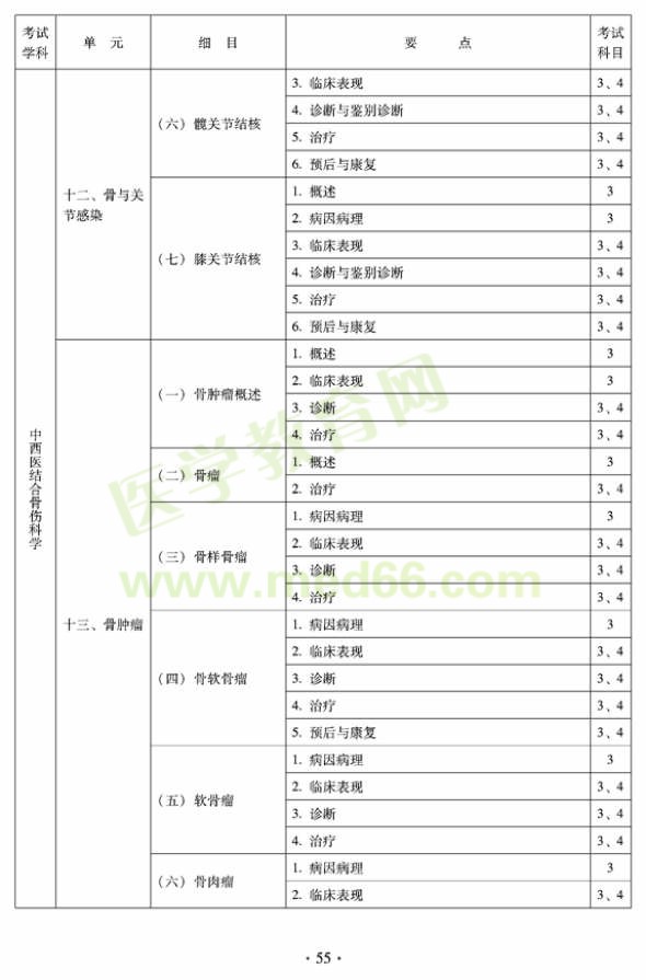 2012年中西醫(yī)結(jié)合骨傷科中級(jí)專業(yè)技術(shù)資格考試大綱——專業(yè)知識(shí)與專業(yè)實(shí)踐能力（專業(yè)代碼329）