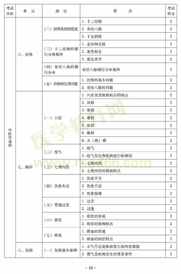 2012年臨床中藥初級(jí)士專業(yè)技術(shù)資格考試大綱——相關(guān)專業(yè)知識(shí)（專業(yè)代碼102）