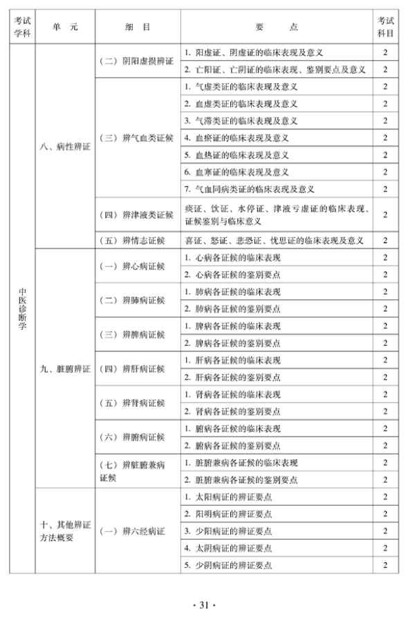 2012年中醫(yī)骨傷科中級(jí)專業(yè)技術(shù)資格考試大綱——相關(guān)專業(yè)知識(shí)（專業(yè)代碼328）