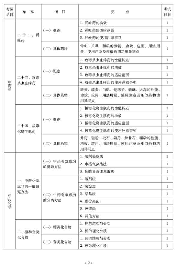 2012年臨床中藥中級(jí)專業(yè)技術(shù)資格考試大綱——基礎(chǔ)知識(shí)