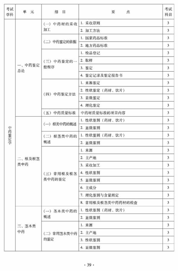 2012年臨床中藥中級(jí)專業(yè)技術(shù)資格考試大綱——中藥鑒定學(xué)