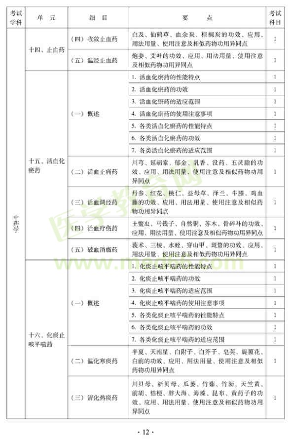 2012年中西醫(yī)結(jié)合內(nèi)科中級專業(yè)技術(shù)資格考試大綱——基礎(chǔ)知識（專業(yè)代碼316）