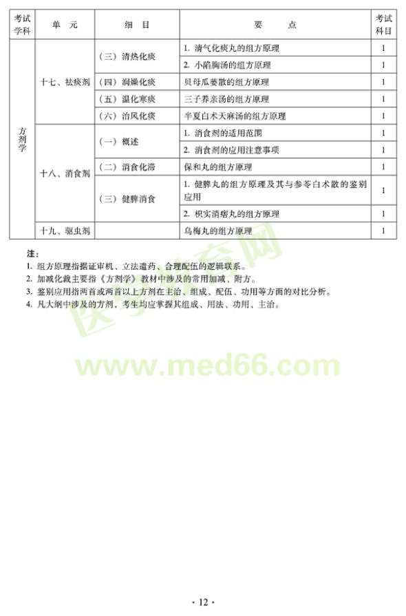 2012年臨床中藥初級士專業(yè)技術(shù)資格考試大綱——基礎(chǔ)知識（專業(yè)代碼102）