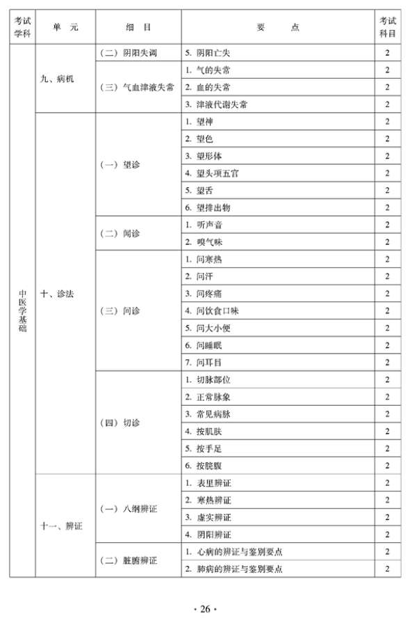 2012年臨床中藥中級專業(yè)技術(shù)資格考試大綱——相關(guān)專業(yè)知識