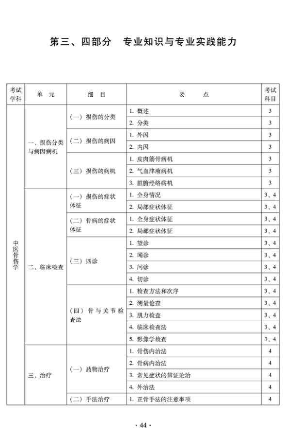 2012年中醫(yī)骨傷科中級(jí)專業(yè)技術(shù)資格考試大綱——專業(yè)知識(shí)與專業(yè)實(shí)踐能力（專業(yè)代碼328）