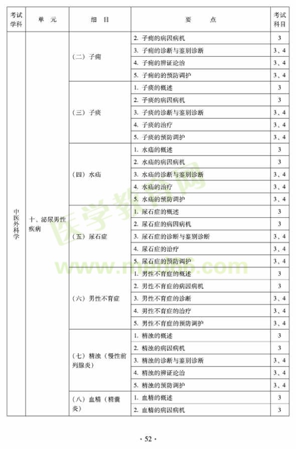 2012年中醫(yī)外科中級(jí)考試大綱——專業(yè)知識(shí)與專業(yè)實(shí)踐能力