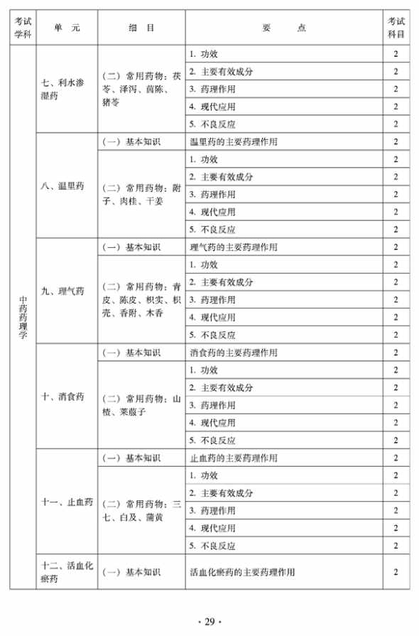 2012年臨床中藥中級專業(yè)技術(shù)資格考試大綱——相關(guān)專業(yè)知識