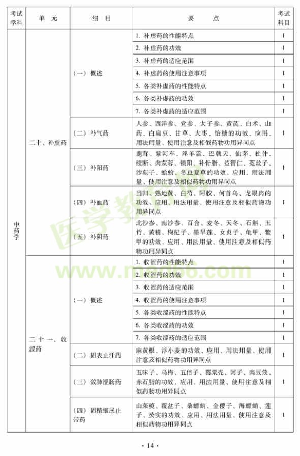 2012年中西醫(yī)結(jié)合內(nèi)科中級專業(yè)技術(shù)資格考試大綱——基礎(chǔ)知識（專業(yè)代碼316）