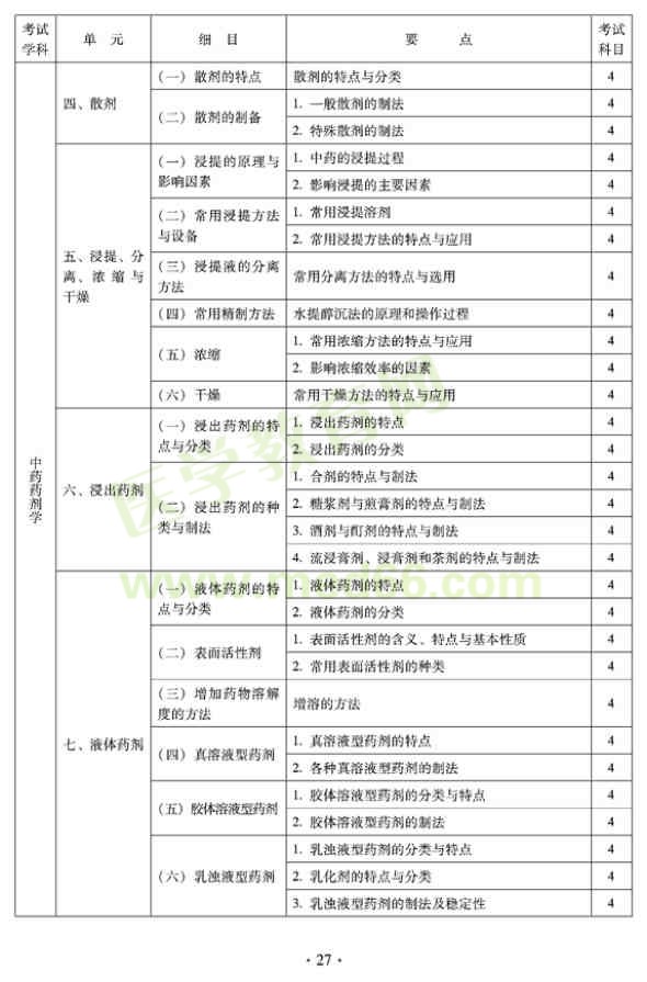 2012年臨床中藥初級士專業(yè)技術資格考試大綱——專業(yè)實踐能力