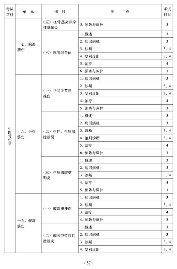 2012年中醫(yī)骨傷科中級(jí)專業(yè)技術(shù)資格考試大綱——專業(yè)知識(shí)與專業(yè)實(shí)踐能力（專業(yè)代碼328）