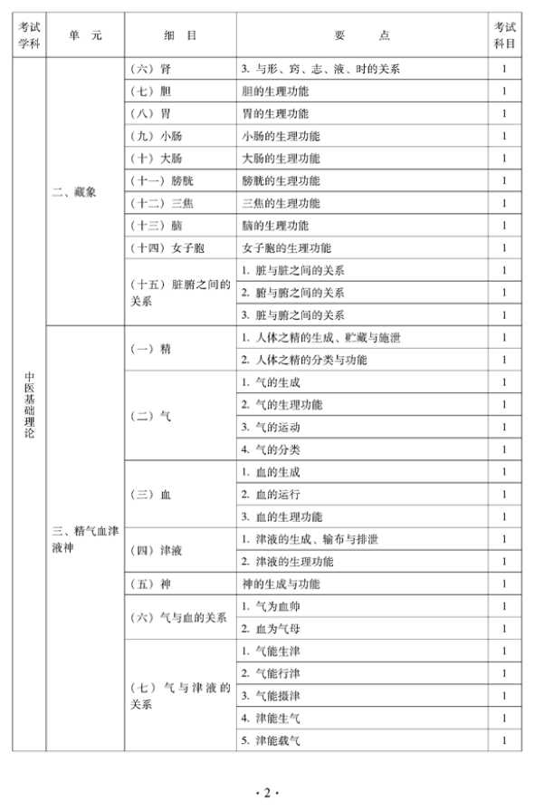 2012年中醫(yī)骨傷科中級專業(yè)技術資格考試大綱——基礎知識（專業(yè)代碼328）