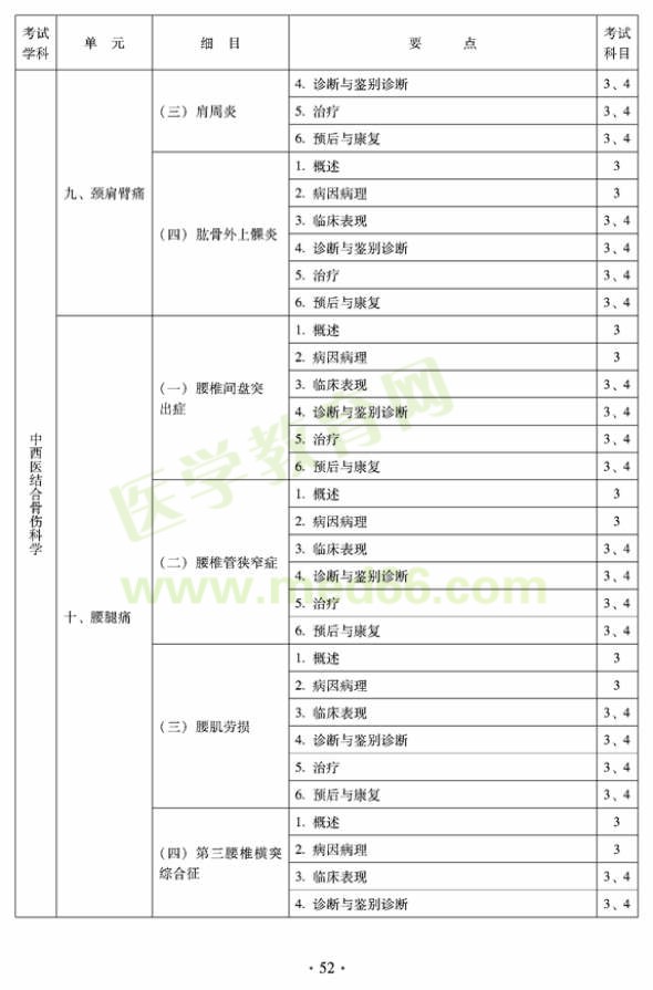 2012年中西醫(yī)結(jié)合骨傷科中級(jí)專業(yè)技術(shù)資格考試大綱——專業(yè)知識(shí)與專業(yè)實(shí)踐能力（專業(yè)代碼329）