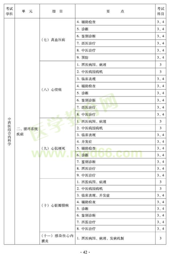 2012年中西醫(yī)結(jié)合內(nèi)科中級(jí)專業(yè)技術(shù)資格考試大綱——專業(yè)知識(shí)與專業(yè)實(shí)踐能力（專業(yè)代碼316）